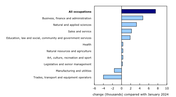Chart 3: Largest 12-month increase in regular Employment Insurance recipients among those who last worked in business, finance and administration occupations, followed by natural and applied sciences and related occupations