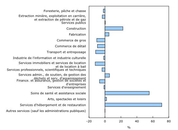 Graphique 2: Contribution en pourcentage des secteurs à la hausse du nombre d'entreprises actives, novembre à décembre 2024, données désaisonnalisées