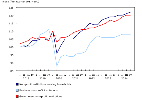 Chart 2: Real gross domestic product, non-profit institutions, by subsector