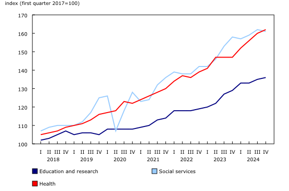Chart 3: Nominal gross domestic product, non-profit institutions, by activity