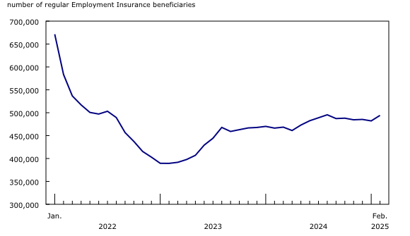 Chart 1: Number of regular Employment Insurance beneficiaries increases in February