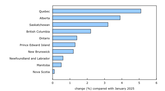 Chart 2: Quebec posts the largest proportional increase in regular Employment Insurance recipients in February