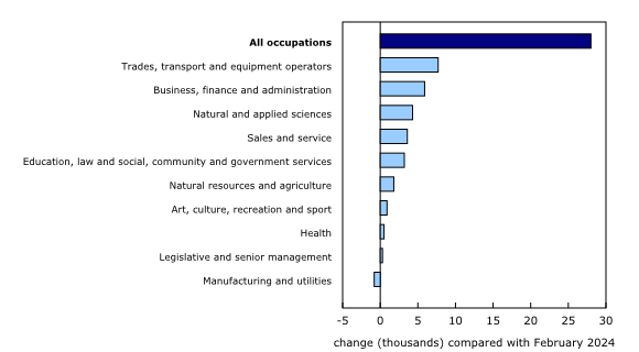 Chart 3: Largest 12-month increase in February in regular Employment Insurance recipients among those who last worked in trades, transport and equipment operators and related occupations