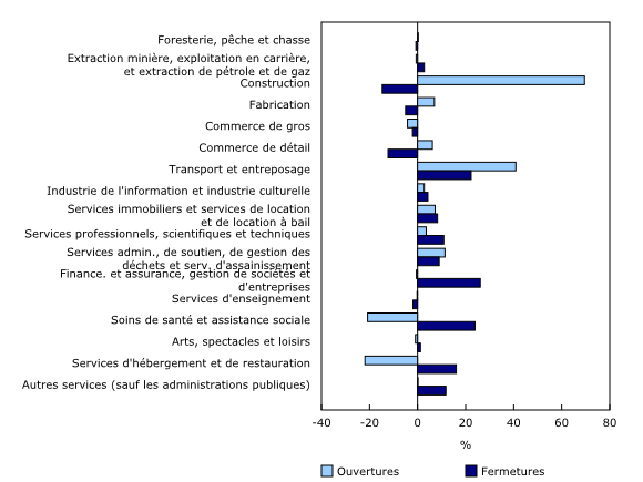 Graphique 2: Contribution en pourcentage des secteurs à la hausse des ouvertures et des fermetures d'entreprises, janvier à février 2025, données désaisonnalisées