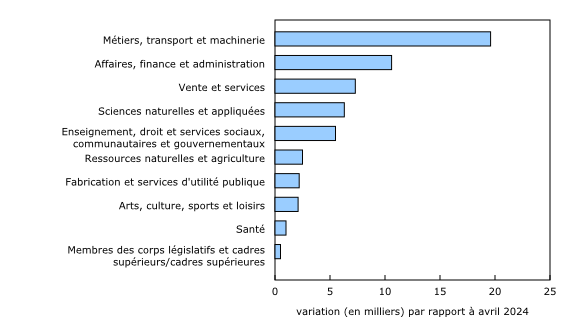 Graphique 3: En avril, le nombre de prestataires d'assurance-emploi régulière affiche une hausse par rapport à un an plus tôt dans l'ensemble des professions, et ce sont les prestataires dont le dernier emploi occupé était dans la catégorie des métiers, du transport, de la machinerie et des domaines apparentés qui enregistrent la plus forte hausse