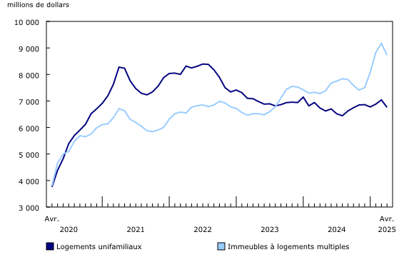 Graphique 2: Investissement en construction de bâtiments résidentiels, données désaisonnalisées