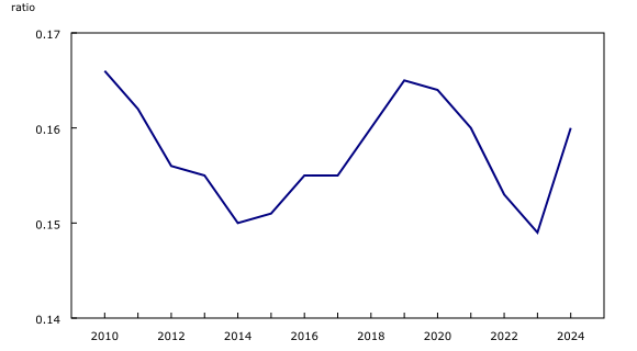 Chart 2: Solvency ratio—debt, Canada, 2010 to 2024
