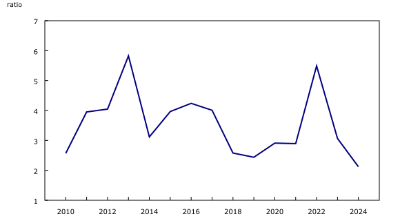 Chart 3: Efficiency ratio—interest coverage, Canada, 2010 to 2024