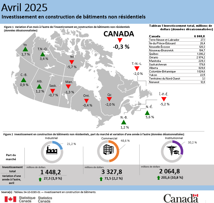 Vignette de l'infographie 1: Investissement en construction de bâtiments résidentiels, avril 2025