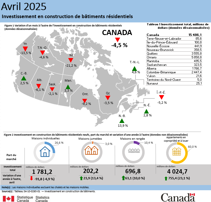Vignette de l'infographie 2: Investissement en construction de bâtiments non résidentiels, avril 2025