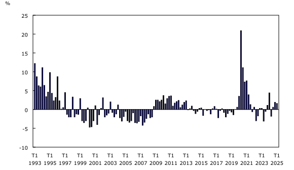 Déficit de l'administration publique canadienne en pourcentage du produit intérieur brut nominal graphique à colonnes groupées&8211;Graphique1, de premier trimestre 1993 à premier trimestre 2025