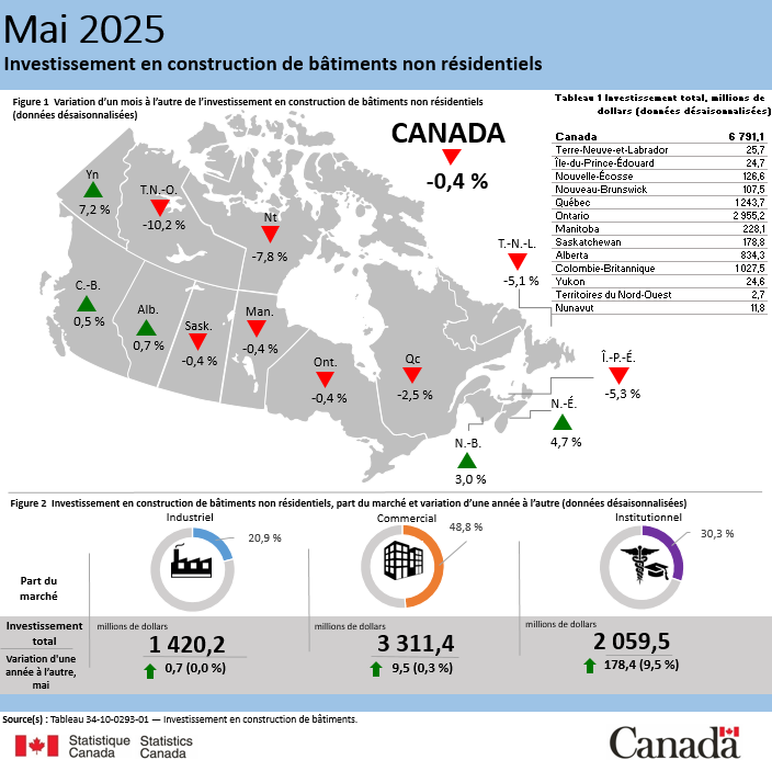 Vignette de l'infographie 2: Investissement en construction de bâtiments non résidentiels, mai 2025