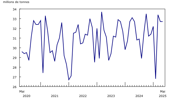 Graphique 1: Chargements ferroviaires, tonnage total