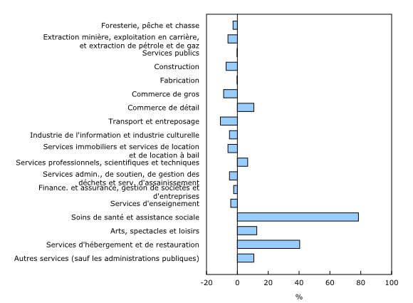 Graphique 2: Contribution en pourcentage des secteurs à la baisse du nombre d'entreprises actives, mars à avril 2025, données désaisonnalisées
