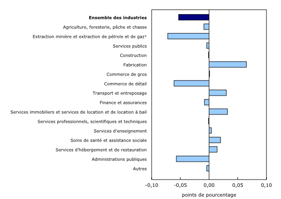 Graphique 5: Contribution des principaux secteurs d'activité à la variation en pourcentage du produit intérieur brut en mai