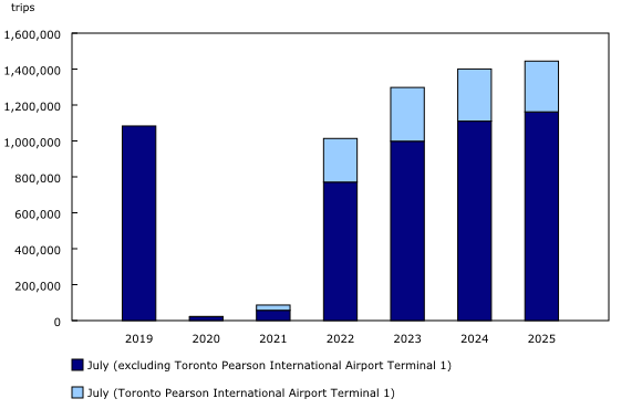 Chart 1: Non-resident trips to Canada by commercial aircraft, July, 2019 to 2025