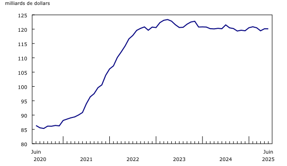 Graphique 2: Les stocks totaux sont inchangés en juin