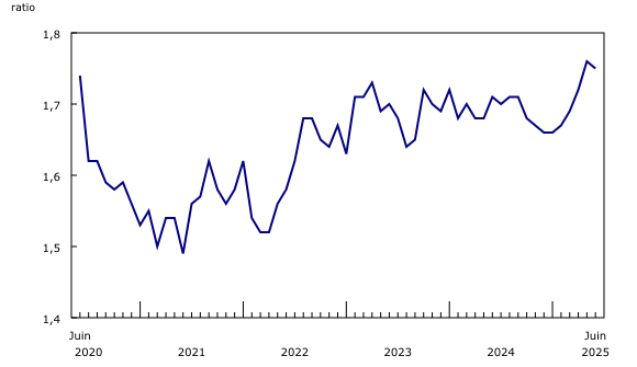 Graphique 3: Le ratio des stocks aux ventes diminue en juin