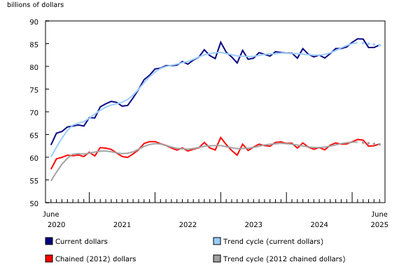 Chart 1: Wholesale sales (excluding petroleum, petroleum products, and other hydrocarbons and oilseed and grain) increase in June