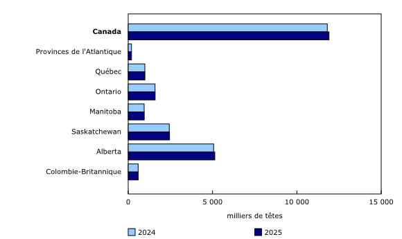 Graphique 1: Total des stocks de bovins au 1<sup>er</sup> juillet 2024 et au 1<sup>er</sup> juillet 2025