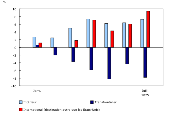 graphique à colonnes groupées&8211;Graphique3, de janvier 2025 à juillet 2025
