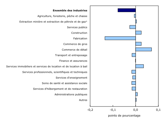 Graphique 5: Contribution des principaux secteurs d'activité à la variation en pourcentage du produit intérieur brut en juin