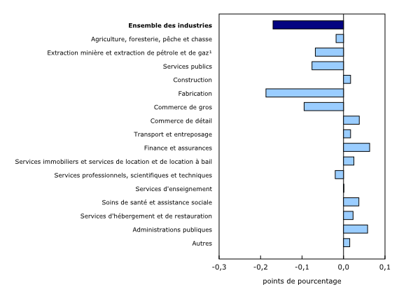 Graphique 6: Contribution des principaux secteurs industriels à la variation en pourcentage du produit intérieur brut au deuxième trimestre