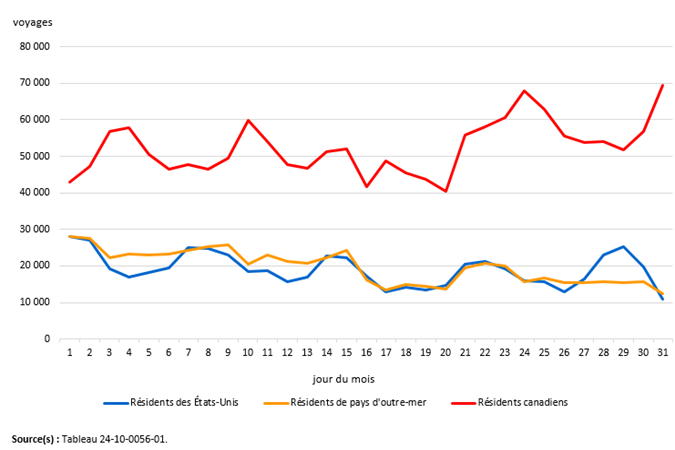 Vignette de l'infographie 1: Voyages au Canada en aéronef commercial, selon le pays de résidence, août, 2025