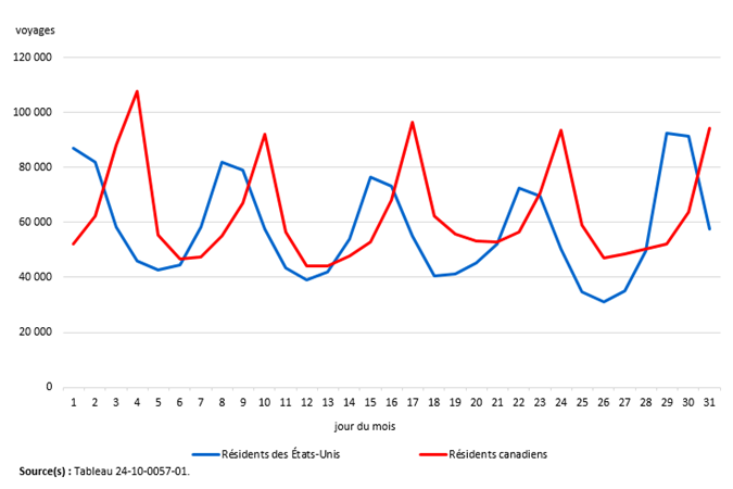 Vignette de l'infographie 2: Voyages au Canada en automobile, selon le pays de résidence, août 2025