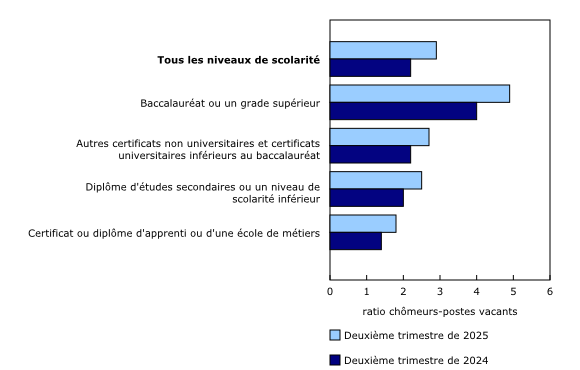 Graphique 1: Par rapport à un an plus tôt, le ratio chômeurs-postes vacants augmente pour l'ensemble des niveaux de scolarité