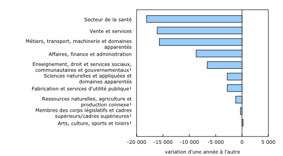 Graphique 2: Par rapport à un an plus tôt, le nombre de postes vacants diminue dans 9 des 10 grandes catégories professionnelles