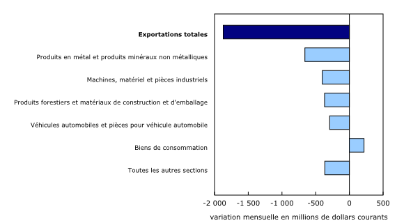 Graphique 2: Contribution à la variation mensuelle des exportations, selon le produit, août 2025