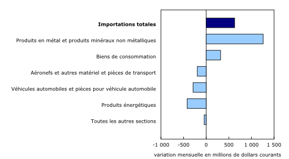 Graphique 5: Contribution à la variation mensuelle des importations, selon le produit, août 2025