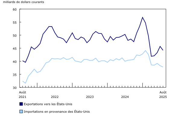 Graphique 7: Commerce de marchandises avec les États-Unis