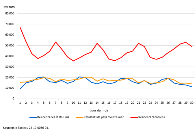 Vignette de l'infographie 1: Voyages au Canada en aéronef commercial, selon la géographie de résidence, septembre 2025