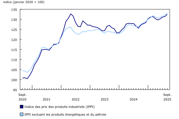Graphique 1: Les prix des produits industriels augmentent en septembre