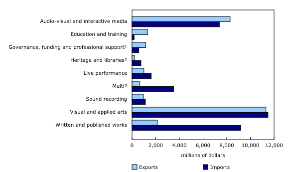 Chart 1: International trade of culture products, by domain, 2023