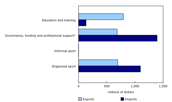 Chart 2: International trade of sport products, by subdomain, 2023