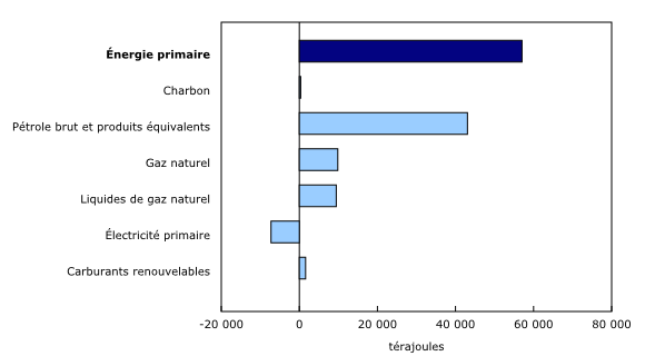 Graphique 1: Contribution d'une année à l'autre à la variation de la production d'énergie primaire