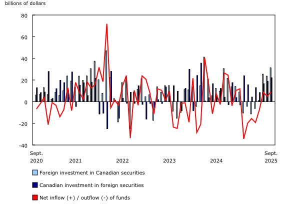 Chart 1: Canada's international transactions in securities