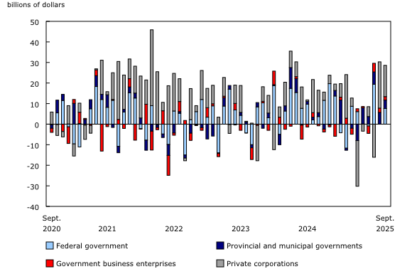 Chart 2: Foreign investment in Canadian debt securities, by sector of issuer