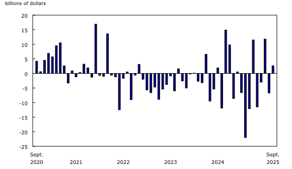 Chart 3: Foreign investment in Canadian equity and investment fund shares