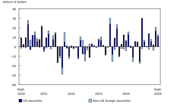 Chart 4: Canadian investment in foreign equity and investment fund shares