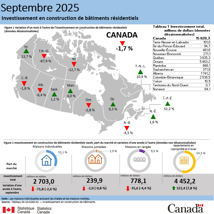 Vignette de l'infographie 1: Investissement en construction de bâtiments résidentiels, septembre 2025