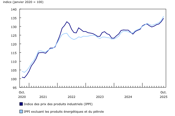 Graphique 1: Les prix des produits industriels augmentent en octobre