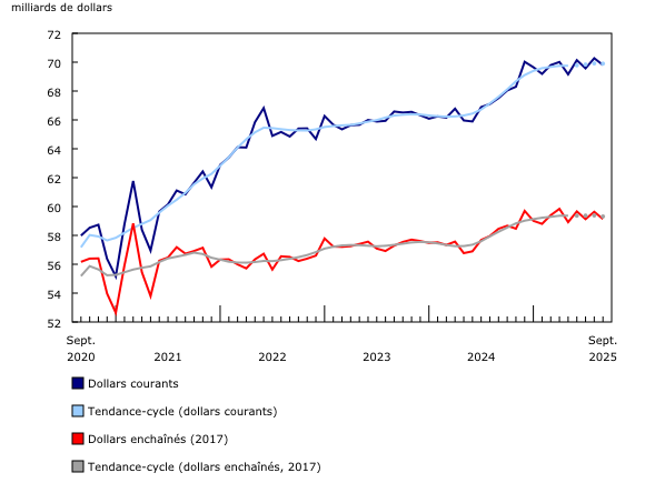 Graphique 1: Les ventes au détail diminuent en septembre