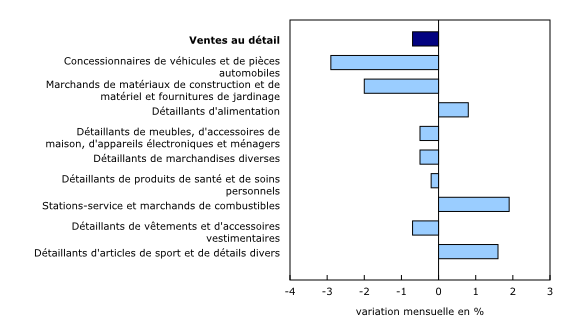 Graphique 2: Les ventes diminuent dans six des neuf sous-secteurs en septembre