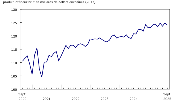 Graphique 4: Le secteur du commerce de détail est en baisse en septembre