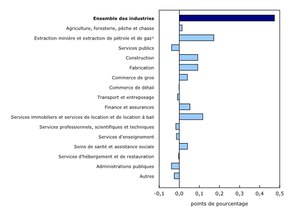 Graphique 6: Contribution des principaux secteurs industriels à la variation en pourcentage du produit intérieur brut au troisième trimestre