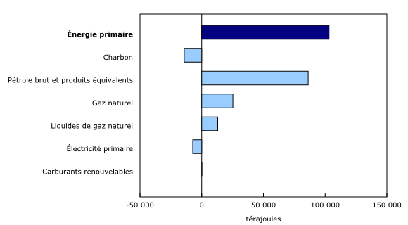 Graphique 1: Contribution d'une année à l'autre à la variation de la production d'énergie primaire